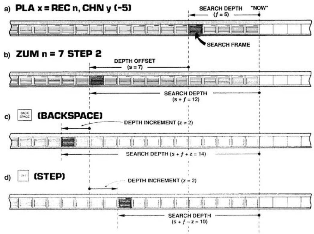a) PLA x = REC n, CHN y (-5) SEARCH DEPTH "NOW" (f = 5) SEARCH FRAME b) ZUM n = 7 STEP 2 DEPTH OFFSET (s = 7) SEARCH DEPTH (s + f = 12) c) BACK SPACE (BACKSPACE) DEPTH INCREMENT (z = 2) SEARCH DEPTH (s + f + z = 14) d) (STEP) DEPTH INCREMENT (z = 2) SEARCH DEPTH (s + f - z = 10)