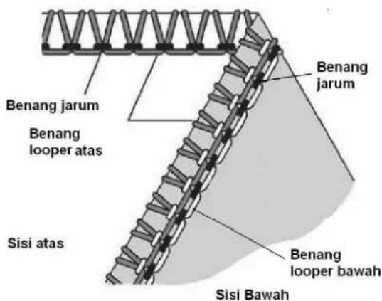 SINGER 14SH54 - Cara Menyeimbangkan - 1