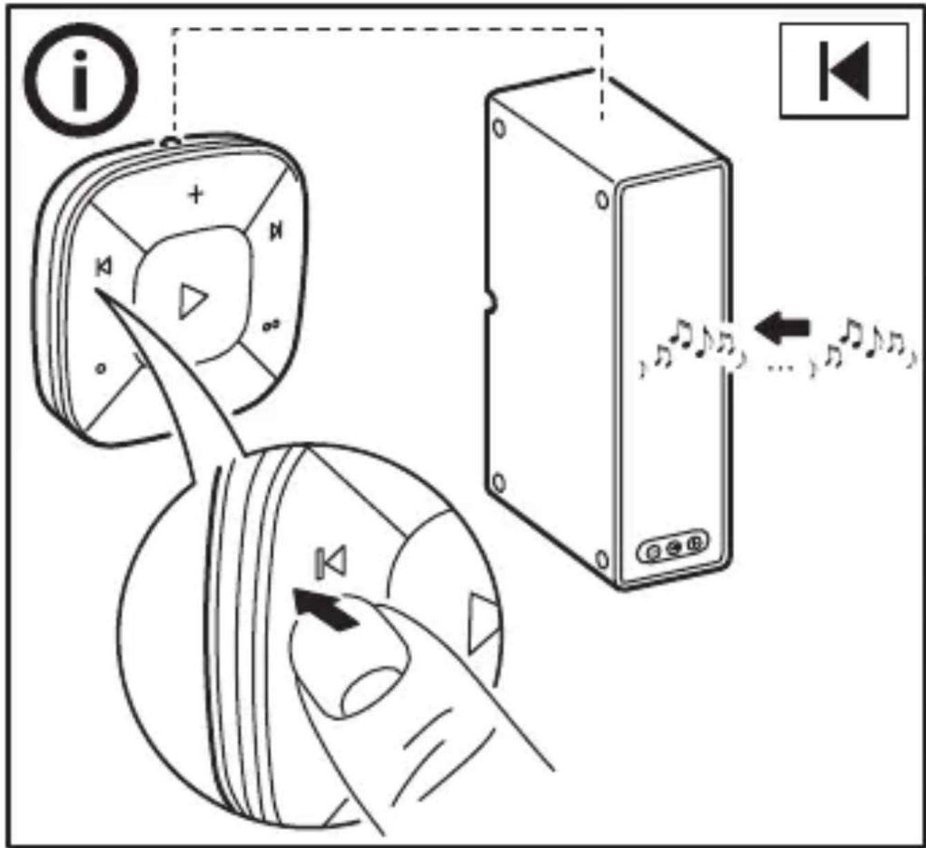 Diagram illustrating audio playback and sound transfer process with labeled icons and directional arrows