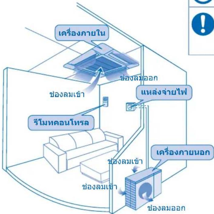เครื่องภายใน ช่องลมออก แหล่งจ่ายไฟ รีโมทคอนโทรล ช่องลมเข้า เครื่องภายนอก ช่องลมเข้า ช่องลมออก