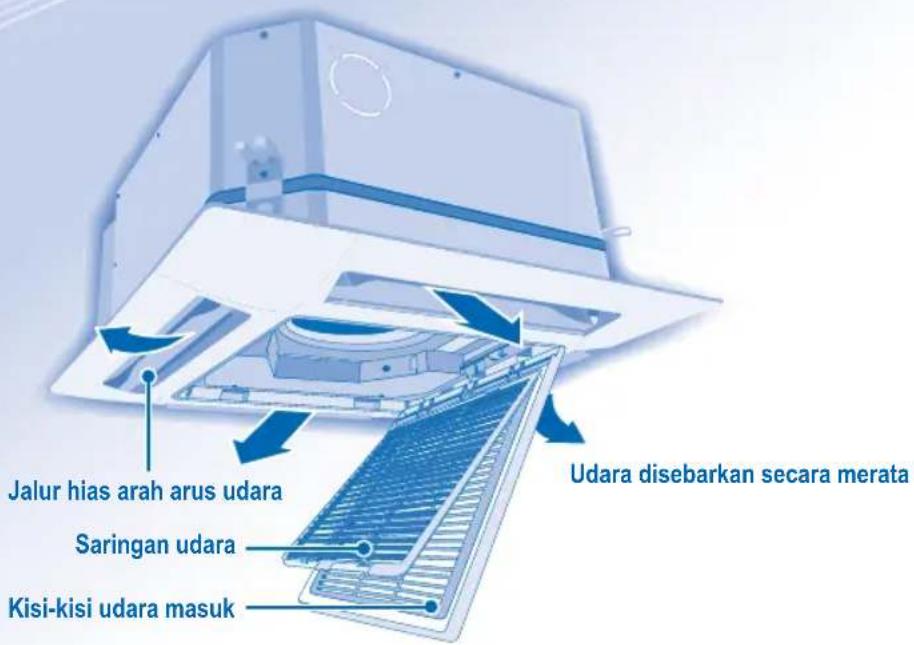 Jalur hias arah arus udara Saringan udara Kisi-kisi udara masuk Udara disebarkan secara merata