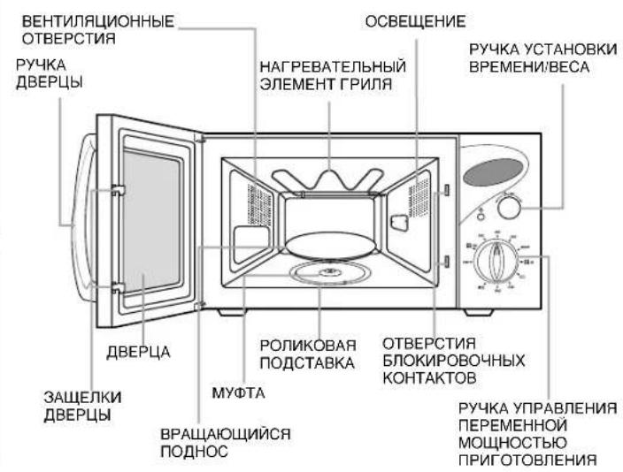 ВЕНТИЛЯЦИОННЫЕ ОТВЕРСТИЯ РУЧКА ДВЕРЦЫ ОСВЕЩЕНИЕ НАГРЕВАТЕЛЬНЫЙ ЭЛЕМЕНТ ГРИЯЯ РУЧКА УСТАНОВКИ ВРЕМЕНИ/ВЕСА ДВЕРЦА ЗАЩЕЛКИ ДВЕРЦЫ РОЛИКОВАЯ ПОДСТАВКА ОТВЕРСТИЯ БЛОКИРОВОЧНЫХ КОНТАКТОВ МУФТА ВРАШАЮЩИЙСЯ ПОДНОС РУЧКА УПРАВЛЕНИЯ ПЕРЕМЕННОЙ МОЩНОСТЬЮ ПРИГОТОВЛЕНИЯ