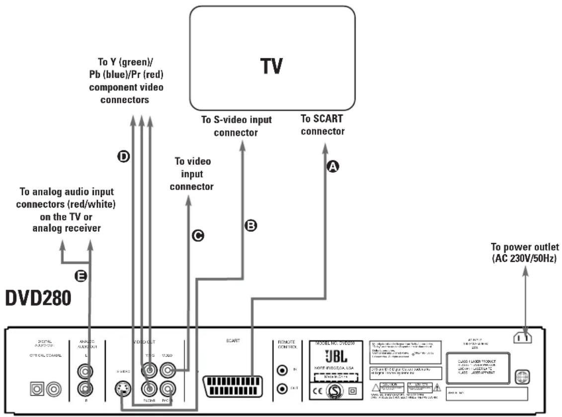 JBL DVD280 - Connecting to a TV Only - 1