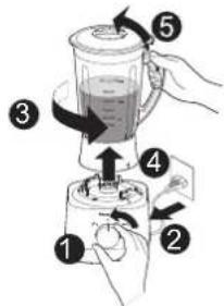 Diagram illustrating a mechanical device with numbered steps for lifting or rotating the mass of liquid.