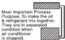 Most Important Process Purpose: To make the oil & refrigerant mix together. They are in separated condition when air conditioner is stopped.