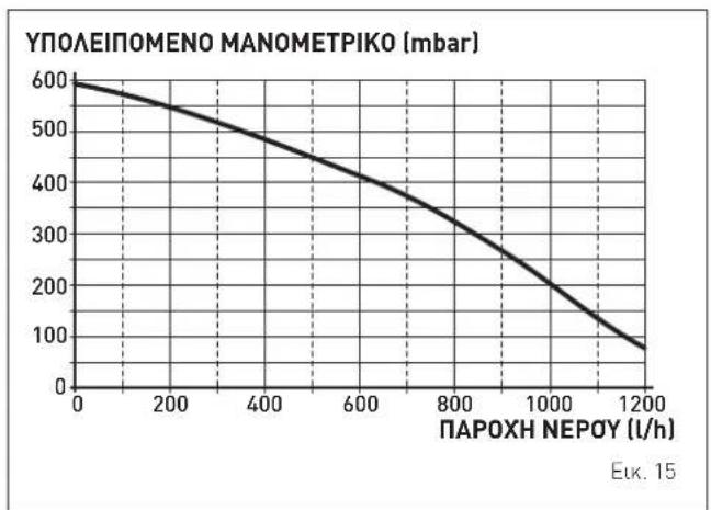 SIME EDEA HYBRID PRO 25/55 - Αντλία εγκατάστασης υψηλής θερμοκρασίας - 1