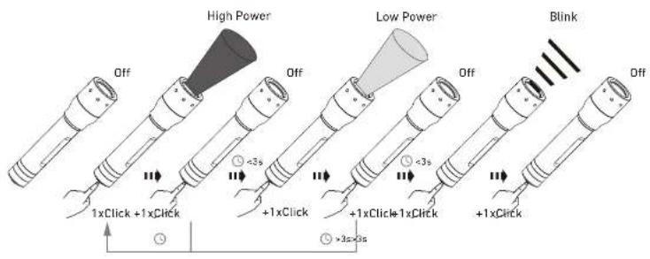 High Power Off 1xClick +1xClick +1xClick