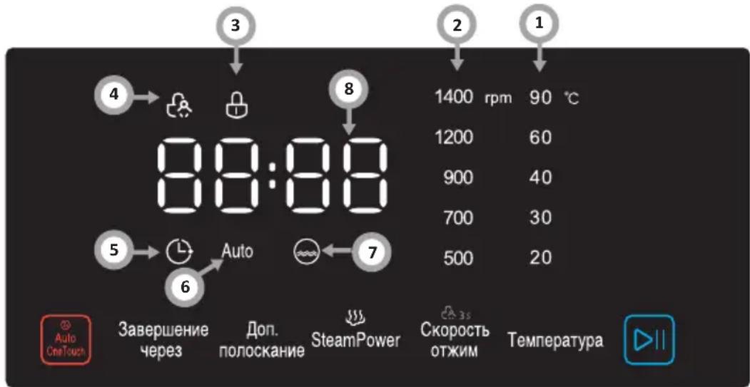 3 4 → 6 8 1400 rpm 90 °C 1200 60 900 40 700 30 500 20 2 1 88:88 5 → 6 Auto 7 Завершение через Доп. полоскание SteamPower Скорость отжим Температура Auto CneTouch
