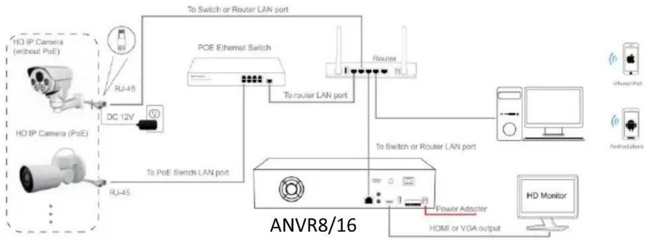 graph TD A["HD IP Camera (without PoE)"] -->|RJ-45| B["DC 12V"] C["HD IP Camera (PoE)"] -->|RJ-45| B B --> D["POE Ethernet Switch"] D --> E["To router LAN port"] E --> F["Router"] F --> G["AnVR8/16"] G --> H["Power Adapter"] H --> I["HDMI or VGA output"] I --> J["HD Monitor"] K["iPhone/iPad"] --> L[…