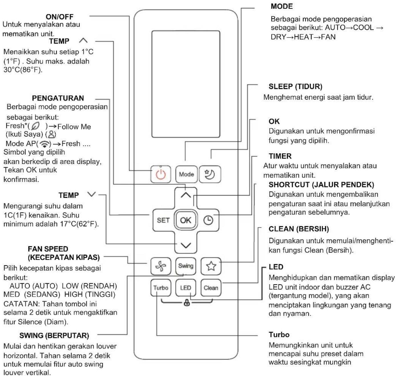 SAMSUNG AR05BGHQBSIXSE - Tombol dan Fungsi - 1
