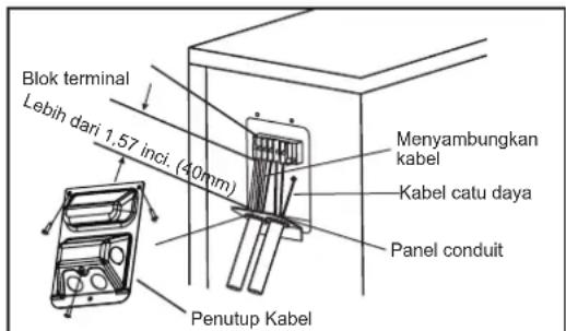 Blok terminal Lebih dari 1,57 inci. (40mm) Penutup Kabel Menyambungkan kabel Kabel catu daya Panel conduit