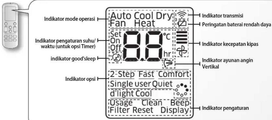 Indikator mode operasi Auto Cool Dry Fan Heat Set On Off 8.0 °C hr Indikator pengaturan suhu/ waktu (untuk opsi Timer) indikator good'sleep Indikator onsi 2-Step Fast Comfort Single user Quiet d'light Cool Usage Clean Beep Filter Reset Display Indikator transmisi Peringatan baterai rendah daya Indikator kecepatan kipas Indikator ayunan angin Vertikal Indikator pengaturan