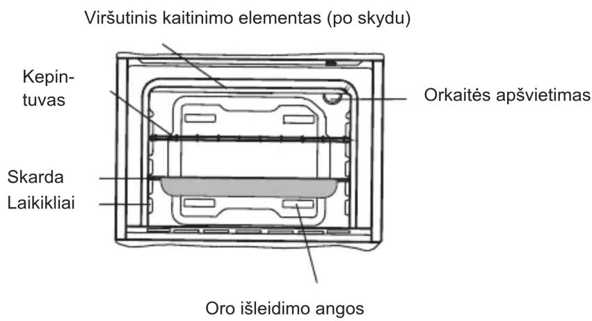 Viršutinis kaitinimo elementas (po skydu) Kepin-tuvas Skarda Laikikliai Orkaitės apšvietimas Oro išleidimo angos