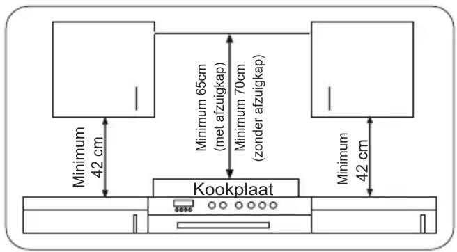 Minimum 42 cm Minimum 65cm (met afzuigkap) Minimum 70cm (zonder afzuigkap) Minimum 42 cm Kookplaat