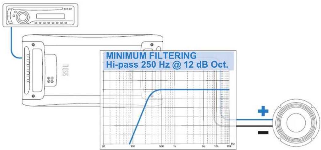 MINIMUM FILTERING Hi-pass 250 Hz @ 12 dB Oct.