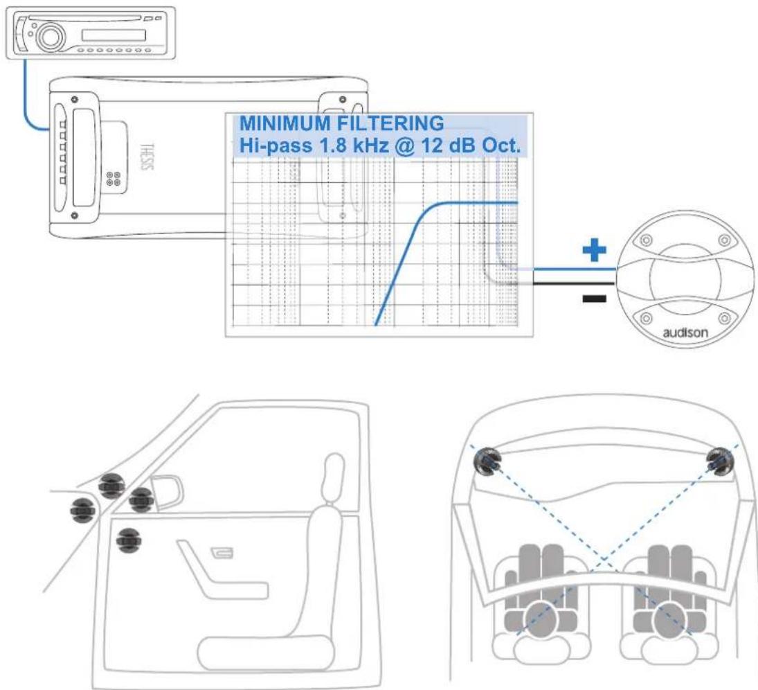 MINIMUM FILTERING Hi-pass 1.8 kHz @ 12 dB Oct. audison