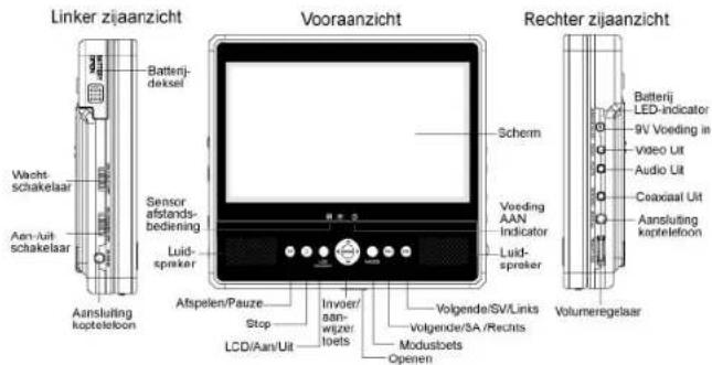 Linker zijaaanzicht Batterij- deksel Vwacht- schakelaar Aan-uit schakelaar Aansluiting koptelefoon Sensor afstands- bediening Luid- spreker Afspelen/Pauze Stop LCD/Aan/uit Vooraanzicht Schem Voeeding AAN Indicator Luid- spreker Volgende/SV/Links Volgende/SA /Rechts Modustbets Openen Rechter zijaaanzicht Battery LED-indicator 9V Voeding in video Uit Audio Uit Coaxiaal Uit Aansluiting koptelefoon Volumeregelsaar