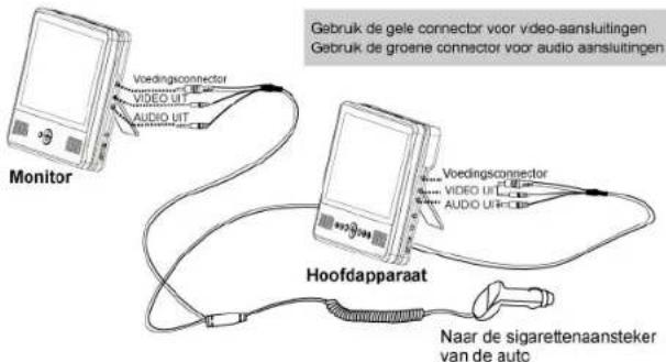 Monitor Voedingconnector VIDEO UIT AUDIO UIT Gebruik de gele connector voor video-aansluitingen Gebruik de groene connector voor audio aansluitingen Hoofdapparaat Naar de sigarettenaansteker van de auto