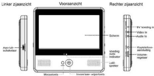 Linker zijaanzicht Vooraanzicht Rechter zijaanzicht Aan-luit- schekelaar Schem 9V Voeding in Videos in Audie in Koptolefoon- aansluiting Volume- regelaar Voeding AAN Indicator Luid- spreker Modustoets Invoer/aar- wijeroets