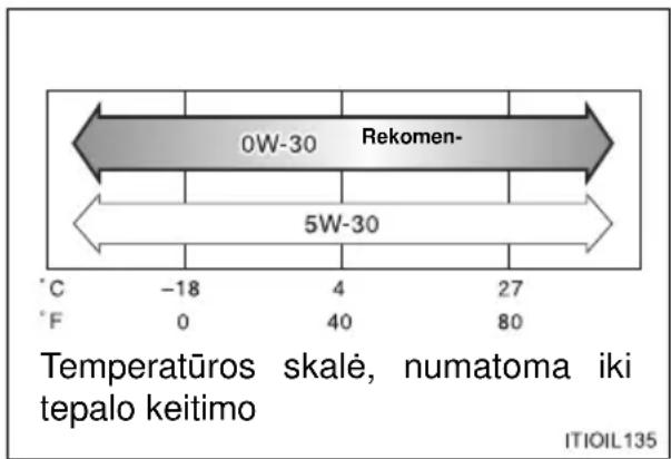 TOYOTA Verso S (2014) - Rekomenduojamas tepalo klampumas (SAE) - 1