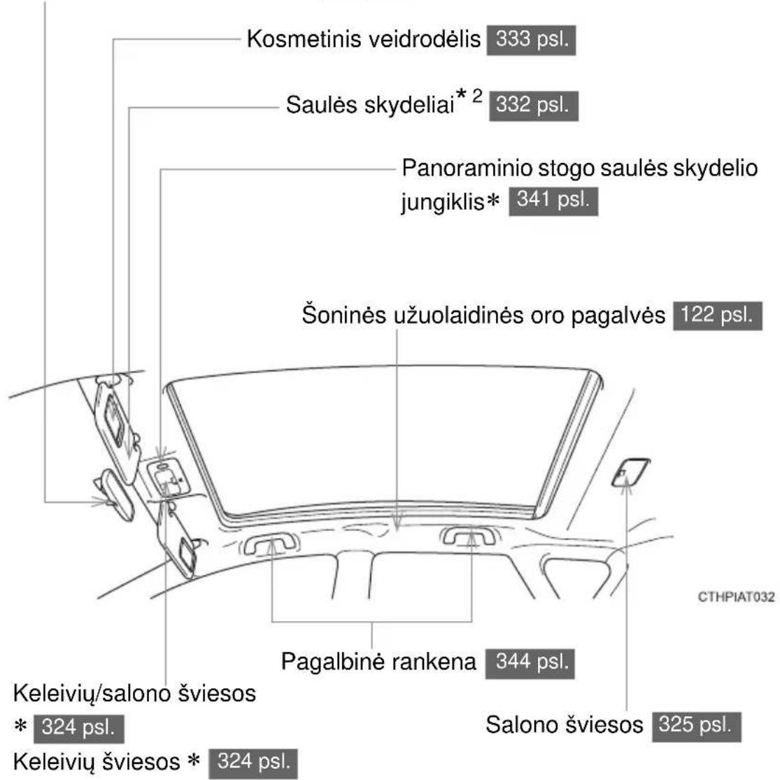 Kosmetinis veidrodėlis 333 psl. Saulės skydeliai* 2 332 psl. Panoraminio stogo saulės skydelio jungiklis* 341 psl. Šoninės užuolaidinės oro pagalvės 122 psl. Pagalbinė rankena 344 psl. Salono šviesos 325 psl. ČTHPIAT032 Keleiviu/salono šviesos * 324 psl. Keleiviu šviesos * 324 psl.