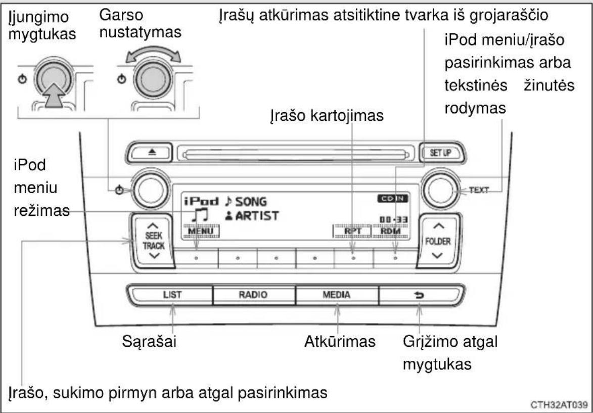 Ijungimo mygtukas Garso nustatymas Irašų atkūrimas atsitiktine tvarka iš grojaraščio iPod meniu/jrašo pasirinkimas arba tekstinės žinutės rodymas iPod meniu režimas iTPO SET UP CD IN 00-33 RPT RDM FOLDER iPod SONG ARTIST MENU SEEK TRACK LIST RADIO MEDIA Sąrašai Atkūrimas Grįžimo atgal mygtukas Irašo, sukimo pirmyn arba atgal pasirinkimas CTH32AT039