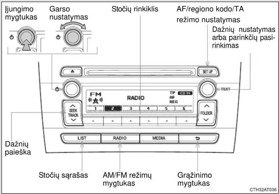 Ijungimo mygtukas Garso nustatymas Stočių rinkiklis AF/regiono kodo/TA režimo nustatymas Dažnių nustatymas arba parinkčių pasi-rinkimas FM RADIO TP CD IN AF REG 1 2 3 4 5 6 FOLDER LIST RADIO MEDIA Dažnių paieška Stočių sąrašas AM/FM režimų mygtukas Gražinimo mygtukas CTH32AT036