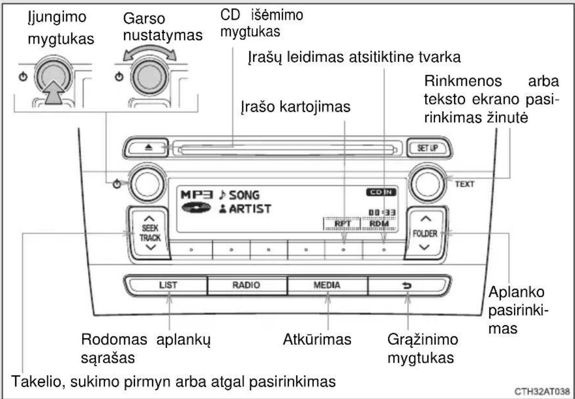 Ijungimo mygtukas Garso nustatymas CD išėmimo mygtukas Irašų leidimas atsitiktine tvarka Irašo kartojimas Rinkmenos arba teksto ekrano pasirinkimas žinutė MP3 SONG ARTIST CD IN 00:33 TEXT RPT RD M FOLDER LIST RADIO MEDIA Aplanko pasirinkimas Rodomas aplankų sąrašas Atkūrimas Gražinimo mygtukas Takelio, sukimo pirmyn arba atgal pasirinkimas CTH32AT038