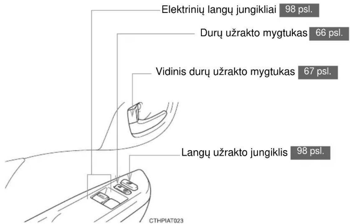 Elektrinių langu jungikliai 98 psl. Durų užrakto mygtukas 66 psl. Vidinis durų užrakto mygtukas 67 psl. Langų užrakto jungiklis 98 psl. CTHPIAT023