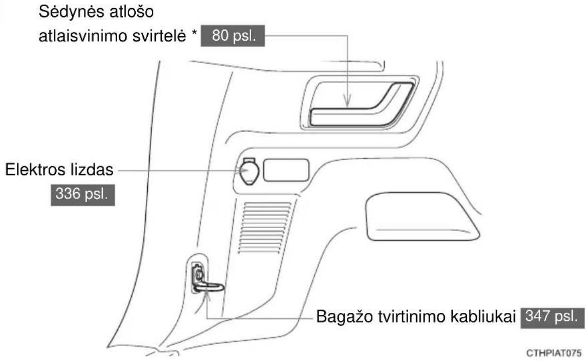 Sédynès atlošo atlaisvinimo svirtelė * 80 psl. Elektros lizdas 336 psl. Bagažo tvirtinimo kabliukai 347 psl. CTHPIAT075