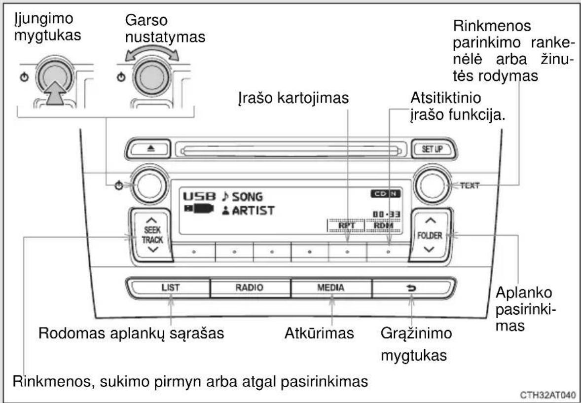 Ijungimo mygtukas Garso nustatymas Rinkmenos parinkimo rankenėlė arba žinutės rodymas Jrašo kartojimas Atsitiktinio jrašo funkcija. SET UP USB SONG ARTIST CD N 00:33 RPT RDM FOLDER TEXT SEEK TRACK LIST RADIO MEDIA Rodomas aplankų sąrašas Atkūrimas Gražinimo mygtukas Aplanko pasirinkimas Rinkmenos, sukimo pirmyn arba atgal pasirinkimas CTH32AT040