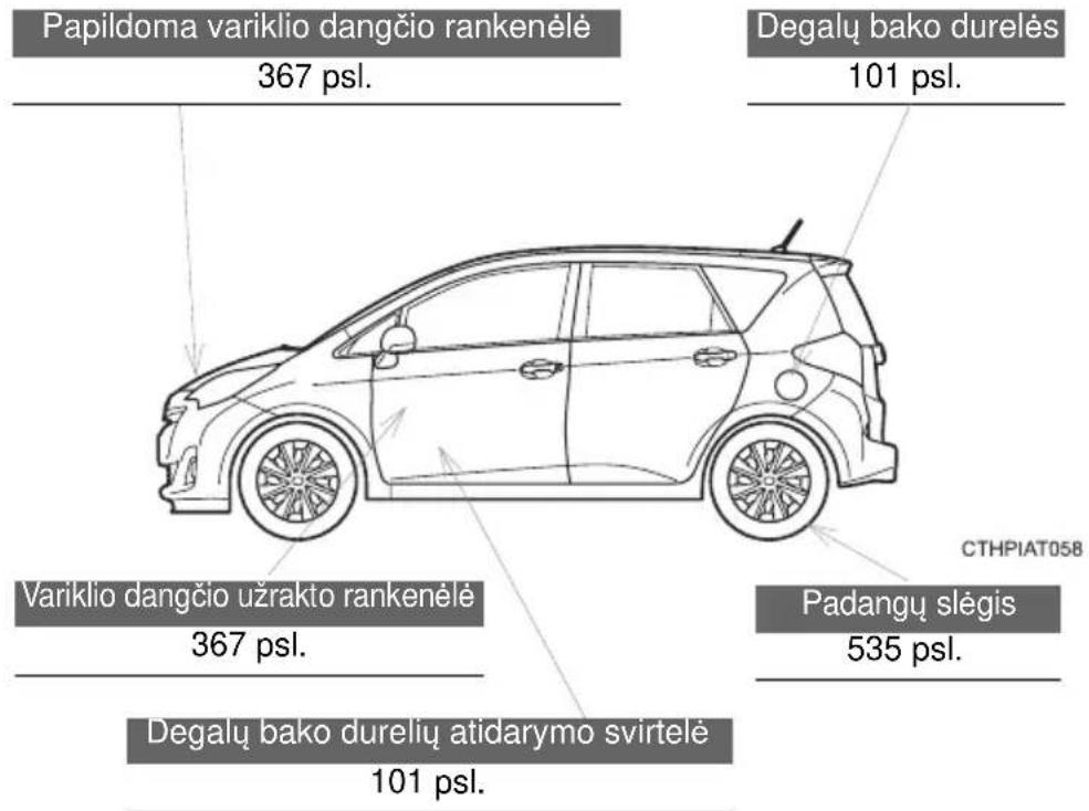 Papildoma variklio dangčio rankenėlė 367 psl. Degalų bako durelės 101 psl. Variklio dangčio užrakto rankenėlė 367 psl. Degalų bako durelių atidarymo svirtelė 101 psl. Padangų slėgis 535 psl. CTHPIAT058