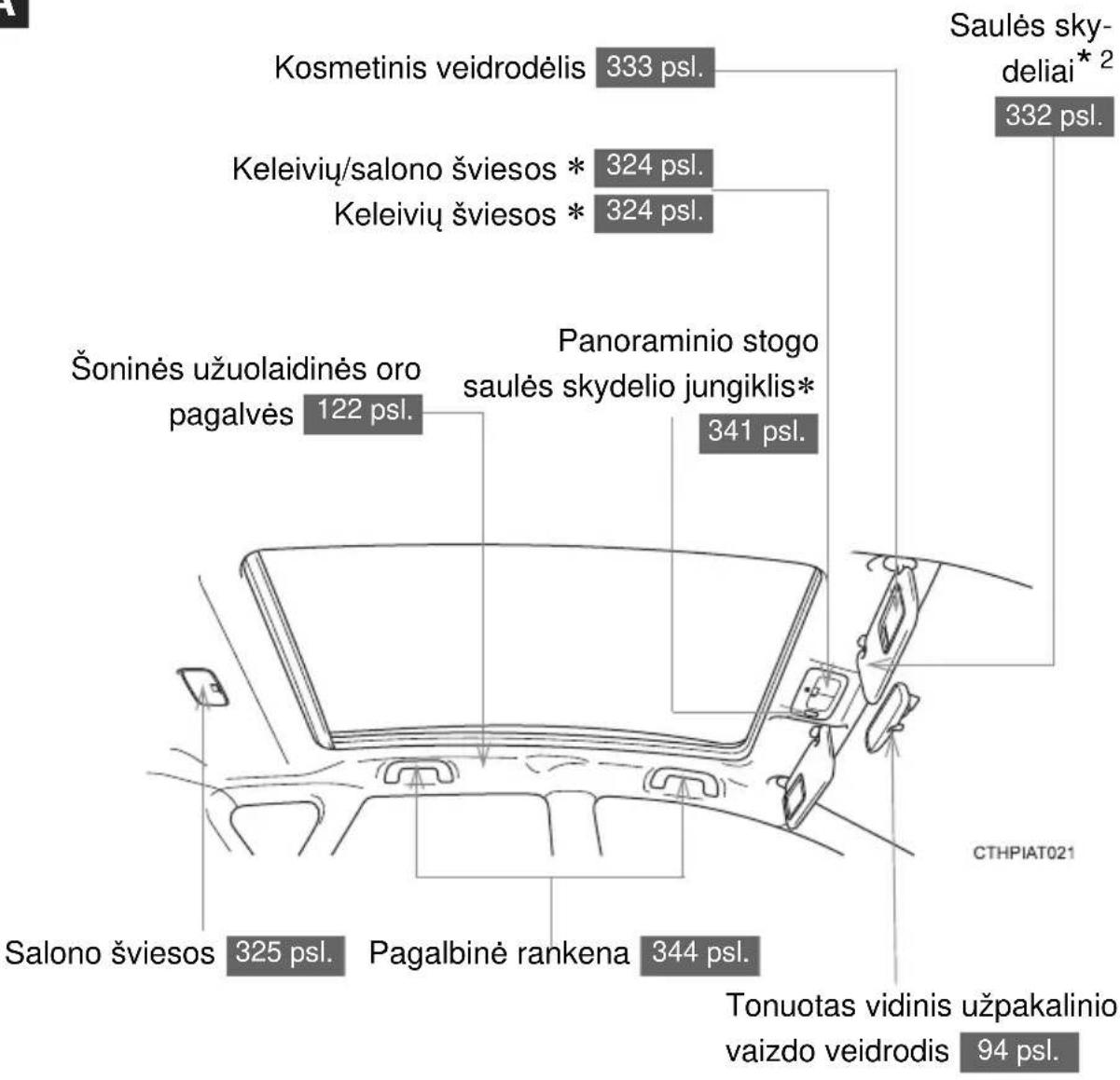 Kosmetinis veidrodėlis 333 psl. Keleiviu/salono šviesos * 324 psl. Keleiviu šviesos * 324 psl. Šoninės užuolaidinės oro pagalvės 122 psl. Panoraminio stogo saulės skydelio jungiklis* 341 psl. CTHPIAT021 Salono šviesos 325 psl. Pagalbinė rankena 344 psl. Toluotas vidinis užpakalinio vaizdo veidrodis 94 psl. Saulės sky-deliai*² 332 psl.