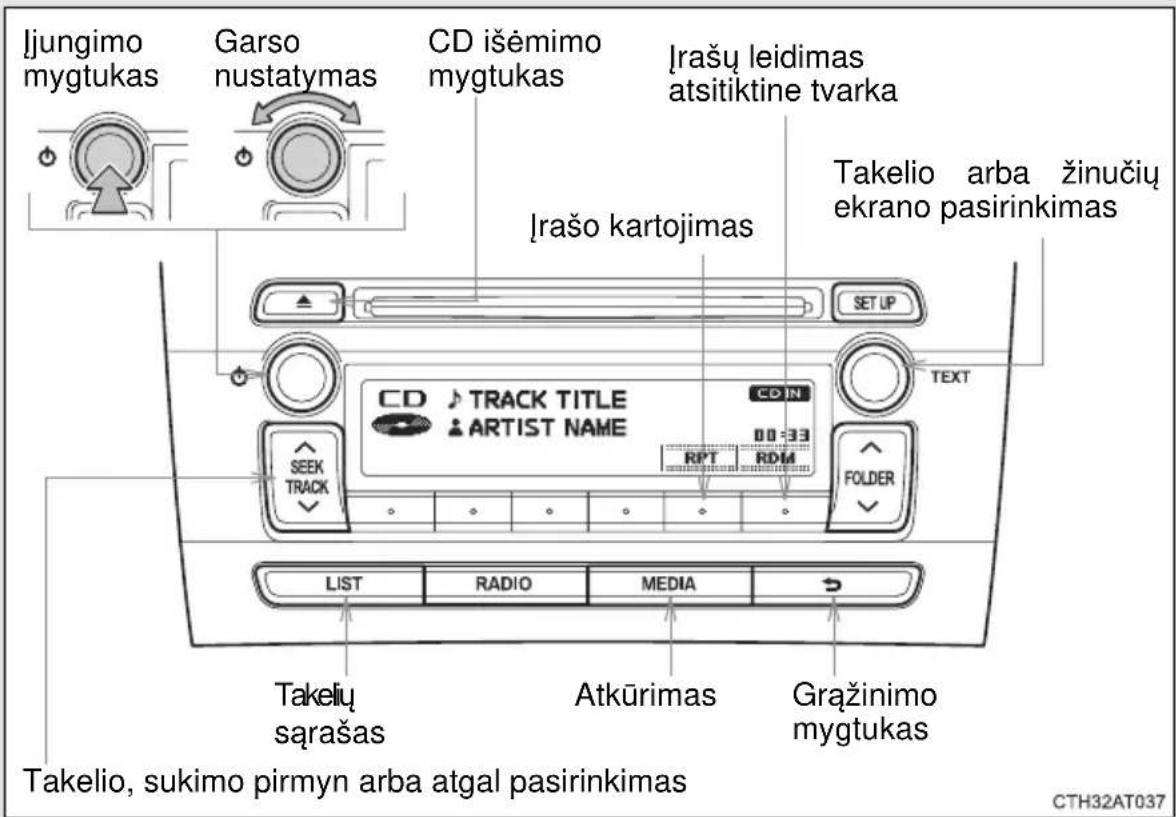 Jjungimo mygtukas Garso nustatymas CD išėmimo mygtukas Jrašų leidimas atsitiktine tvarka Jrašo kartojimas Takelio arba žinučių ekrano pasirinkimas CD TRACK TITLE ARTIST NAME SET UP TEXT RPT RDM FOLDER LIST RADIO MEDIA Takelių sąrašas Atkūrimas Gražinimo mygtukas Takelio, sukimo pirmyn arba atgal pasirinkimas CTH32AT037