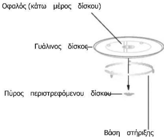 Οφαλός (κάτω μέρος δίσκου) Γυάλινος δίσκος Πύρος περιστρεφόμενου δίσκου Βάση στήριξης