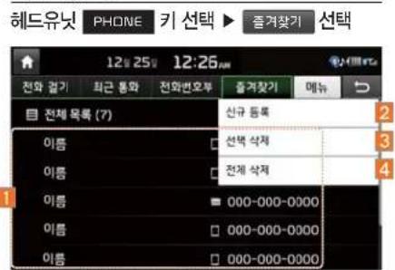 헤드유닛 PHONE 키 선택 ▶ 즐겨찾기 선택 12:25 12:26 PM 전화 결기 최근 통화 전화변호부 즐겨찾기 메뉴 전체 목록 (7) 이름 □ 선백 삭제 이름 □ 전체 삭제 이름 □ 000-000-0000 이름 □ 000-000-0000 이름 □ 000-000-0000