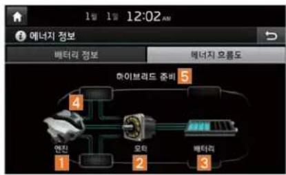 1월 1월 12:02 AM 에너지 정보 배터리 정보 배너지 요름도 하이브라드 준비 5 4 엔진 2 오타 3 배터리