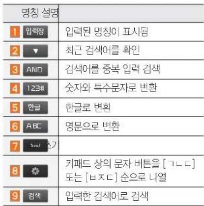 명칭 설명 1 입석장 2 ▼ 3 AND 4 123# 5 한글 6 ABC 7 3mm 8 ★ 9 검색 입력된 명칭이 표시됨 최근 검색어를 확인 검색어를 중복 입력 검색 숫자와 득수문자로 변환 한글로 변환 영문으로 변환 기패드 상의 문자 비튼을 [그니디] 또는 [브즈디] 순으로 나열 입력한 검색어로 검색