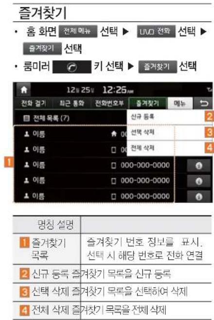 즐겨찾기 • 홈 화면 전체 메뉴 선택 ▶ UVO 전화 선택 ▶ 즐겨찾기 선택 • 루미러 키 선택 ▶ 즐겨찾기 선택 12:25 12:26 전화 걸기 회근 홍화 전화번호부 즐겨찾기 메뉴 전체 목록 (7) 신규 등록 ↑ 이름 ↑ 00 선백 삭제 ↑ 이름 □ 00 전체 삭제 ↑ 이름 □ 000-000-0000 ↑ 이름 □ 000-000-0000 ↑ 이름 □ 000-000-0000 명칭 설명 1 즐겨찾기 목록 즐겨찾기 번호 정보를 표시. 선택 시 해당 번호로 전화 연결 2 신규 등록 즐겨찾기 목록을 신규 등록 3 선택 삭제 즐겨찾기 목록을 선택하여 삭제 4 전체 삭제 즐겨찾기 목록을 전체 삭제