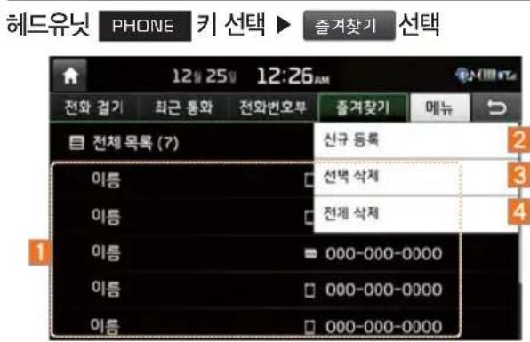 헤드유닛 PHONE 키 선택 ▶ 즐겨찾기 선택 12:15 25 12:26 AM 전화 걸기 前근 통화 전화번호부 즐겨찾기 메뉴 전체 목록 (7) 이름 전체 등록 선택 삭제 이름 전체 삭제 이름 000-000-0000 이름 000-000-0000 이름 000-000-0000