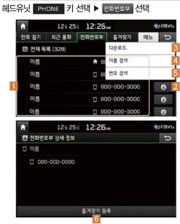 헤드유닛 PHONE 키 선택 ▶ 전화번호부 선택 12월 25일 12:26 AM 전화 검기 회근 통화 전화번호부 즐겨찾기 메뉴 전체 목록 (328) 이름 ↑ 00 이름 □ 00 이름 □ 000-000-0000 이름 □ 000-000-0000 이름 □ 000-000-0000 다온로드 이름 검색 번호 검색 1 2 3 4 5 6 전화번호부 상세 정보 이름 □ 000-000-0000 증겨찾기 등록