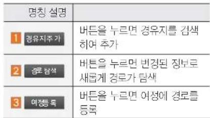 명칭 설명 1 경유지주가 2 경로 탐색 3 여정등록 버튼을 누르면 경유지를 김색 히여 추가 버튼을 누르면 번강된 정보로 새롭게 경로가 탐색 버튼을 누르면 여성에 경로를 등록