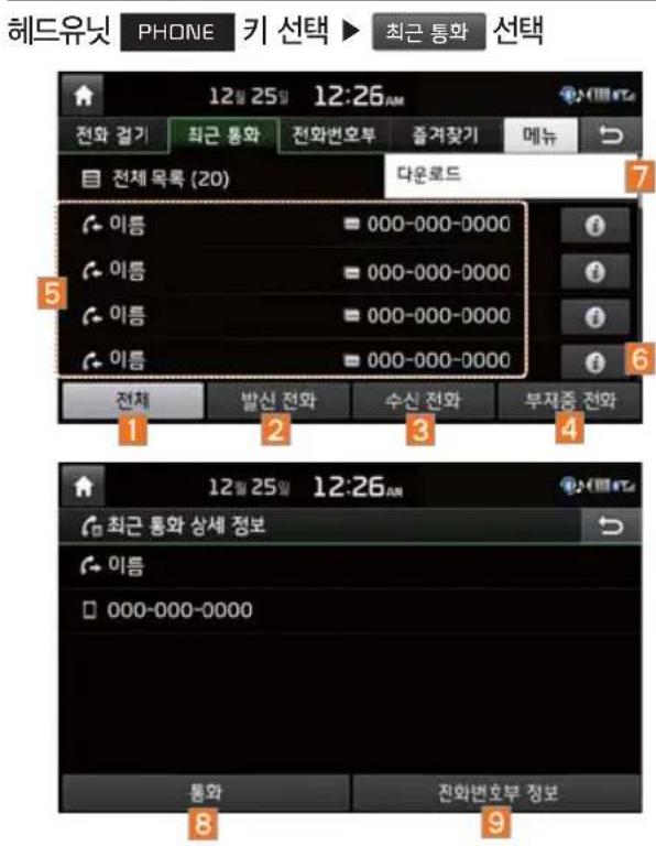 헤드유닛 PHONE 키 선택 ▶ 최근 통화 선택 12월 25일 12:26 AM 전화 걸기 최근 통화 전화번호부 즐겨찾기 메뉴 전체 목록 (20) 다온로드 이름 000-000-0000 이름 000-000-0000 이름 000-000-0000 이름 000-000-0000 전체 발신 전화 수신 전화 부지종 전화 1 2 3 4 최근 통화 상세 정보 이름 □ 000-000-0000 통화 진화번호부 정보 8 9