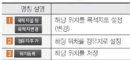 명칭 설명 1 부적지설정 목적지변경 2 경유지주가 3 위치등록 해당 위치를 목적지로 설정 (변경) 해당 위치를 경유지로 설정 해당 위치를 저장