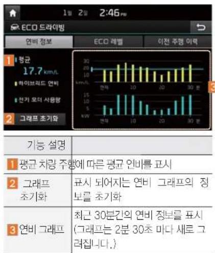 1 2 3 4:46 ECO 드라이방 연비 정보 ECO 레벨 이전 주행 이력 1 향균 17.7 km/L 하이브리드 연비 전자 모터 사용함 2 그래프 초기와 30 20 10 15 10 15 10 10 10 90 분 기능 설명 1 평균 치량 주행에 따른 평균 인비를 표시 2 그래프 초기화 표시 되어지는 연비 그래프의 정보를 초기화 3 연비 그래프 최근 30분간의 연비 정보를 표시 (그래프는 2분 30초 마다 새로 그 력집니다.)