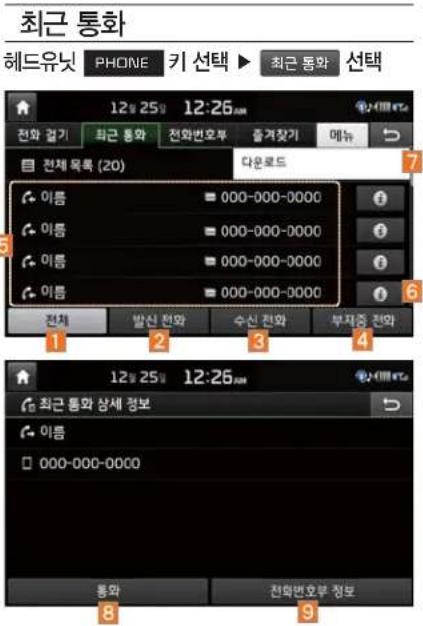 최근 통화 헤드유닛 PHONE 키 선택 ▶ 최근 통화 선택 12:25 12:26 전화 걸기 최근 통화 전화번호부 출겨찾기 매뉴 전체 목록 (20) 다운로드 이름 000-000-0000 이름 000-000-0000 이름 000-000-0000 이름 000-000-0000 전체 발신 전화 수신 전화 부재중 전화 최근 통화 상세 정보 이름 000-000-0000 통화 전화번호부 정보