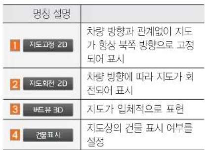 명칭 설명 1 지도고정 2D 2 지도화전 2D 3 버드뷰 3D 4 건물표시 차량 방향과 관계없이 지도가 향상 북쪽 방향으로 고정되어 표시 차량 방향에 따라 지도가 회전되어 표시 지도가 입체직으로 표현 지도싱의 건물 표시 여부를 설정