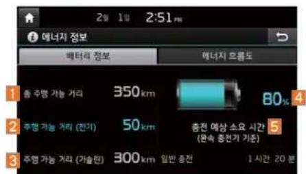 2월 1일 2:51 PM 에너지 정보 배터리 정보 에너지 토름도 총 주행 가능 거리 350km 80% 주행 가능 거리 (전기) 50km 충전 예상 소요 시간 (관속 중한가 기준) 주행 가능 거리 (기술판) 300km 일반 중전 1 시간 20 분