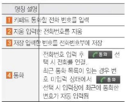 명칭 설명 1 키패드 동화할 전화 번호를 입력 2 지움 입력한 전화번호를 지움 3 저장 입력한 번호를 전화번호부에 저장 4 동화 전화번호 입력 후 통와 선택 시 전화를 연결. 최근 동화 목록이 있는 경우 번호 미입력 상태에서 통와 선택 시 입력장에 최근에 통화한 번호가 지동 입력됨