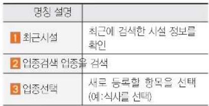 명칭 설명 1 최근시설 2 업종검색 업종을 검색 3 업종선택 최근에 검색한 시설 정보를 확인 새로 등록할 항목을 선택 (예:식사를 선택)